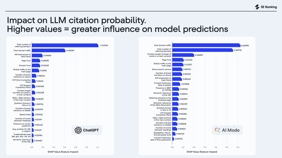 Eine Analyse aktueller SE Ranking-Daten zu ChatGPT und Google AI Mode 2025